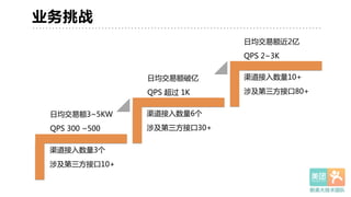 业务挑战
日均交易额3~5KW  
QPS  300  ~500
日均交易额破亿  
QPS  超过  1K
日均交易额近2亿  
QPS  2~3K  
渠道接入数量3个  
涉及第三方接口10+
渠道接入数量6个  
涉及第三方接口30+
渠道接入数量10+  
涉及第三方接口80+
 