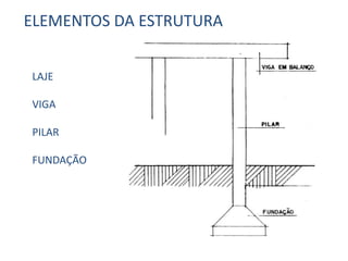ELEMENTOS DA ESTRUTURA
LAJE
VIGA
PILAR
FUNDAÇÃO
 