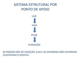 SISTEMA ESTRUTURAL POR
PONTO DE APOIO
AS PAREDES SÃO SÓ VEDAÇÃO, ELAS E AS DIVISÓRIAS NÃO SUPORTAM
/SUSTENTAM O EDIFÍCIO.
LAJE
VIGA
PILAR
FUNDAÇÃO
 