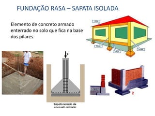 FUNDAÇÃO RASA – SAPATA ISOLADA
Elemento de concreto armado
enterrado no solo que fica na base
dos pilares
 