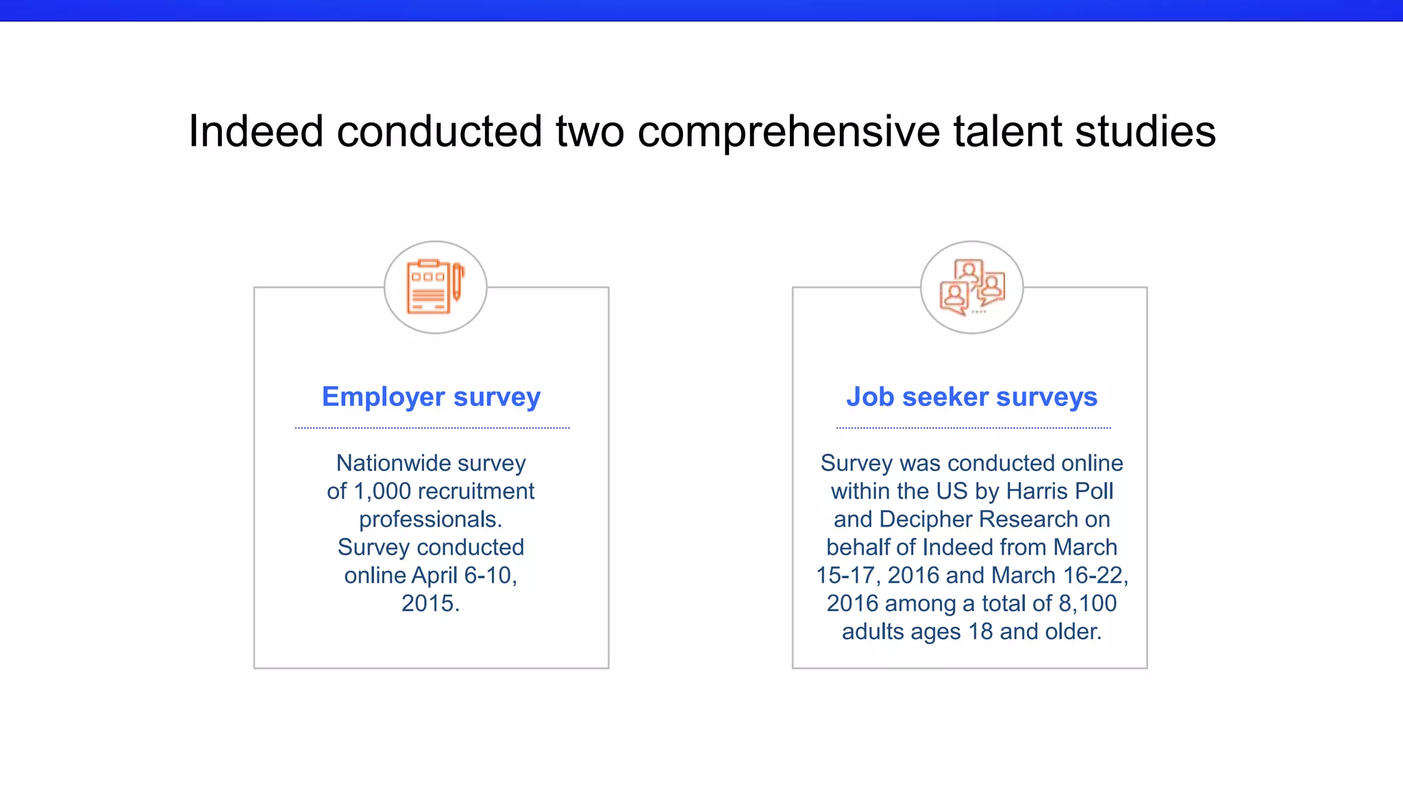 Employer survey
Nationwide survey
of 1,000 recruitment
professionals.
Survey conducted
online April 6-10,
2015.
Job seeker surveys
Survey was conducted online
within the US by Harris Poll
and Decipher Research on
behalf of Indeed from March
15-17, 2016 and March 16-22,
2016 among a total of 8,100
adults ages 18 and older.
Indeed conducted two comprehensive talent studies
 