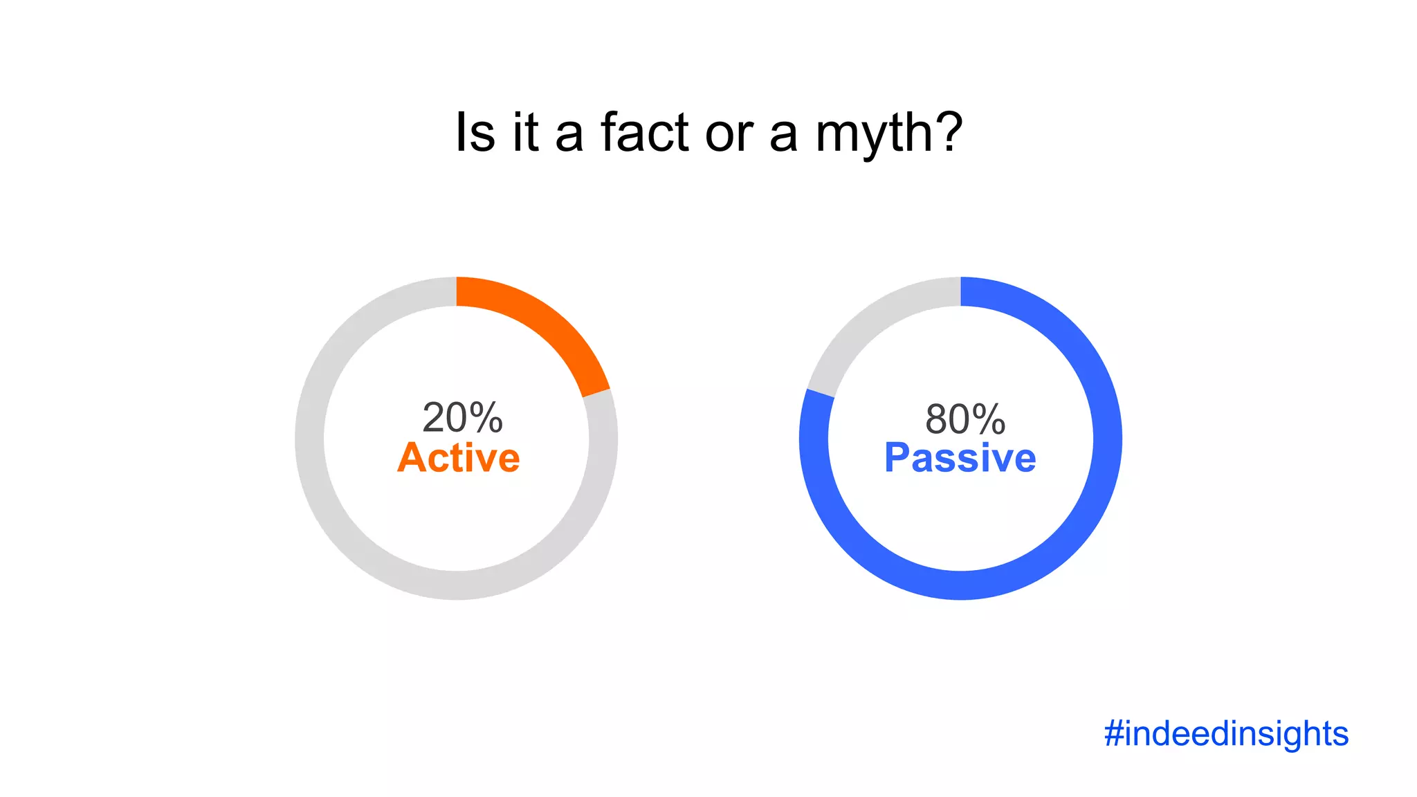 20%
Active
80%
Passive
Is it a fact or a myth?
#indeedinsights
 
