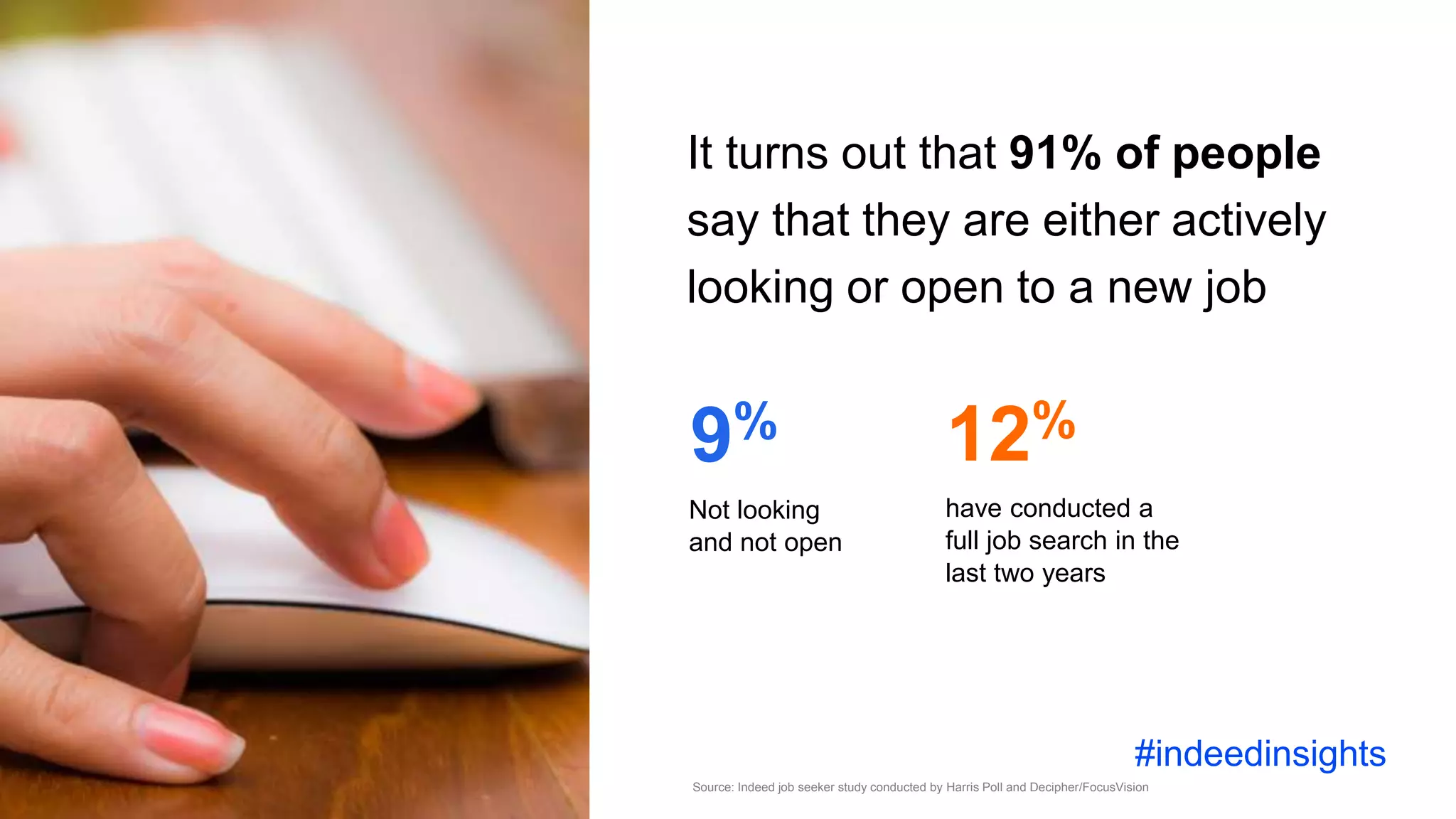 9% 12%
have conducted a
full job search in the
last two years
Source: Indeed job seeker study conducted by Harris Poll and Decipher/FocusVision
It turns out that 91% of people
say that they are either actively
looking or open to a new job
Not looking
and not open
#indeedinsights
 