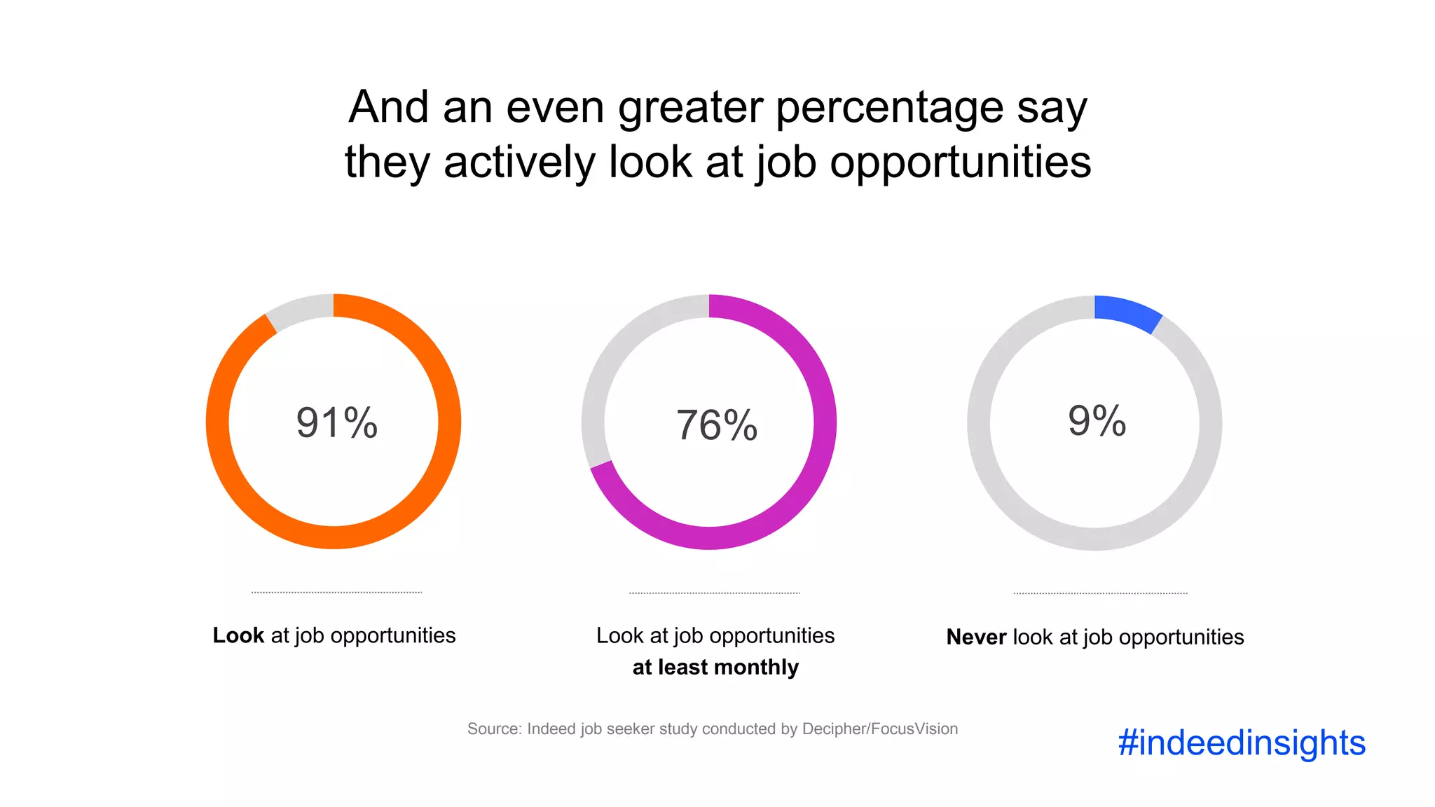 9%
Never look at job opportunities
76%
Look at job opportunities
at least monthly
And an even greater percentage say
they actively look at job opportunities
Source: Indeed job seeker study conducted by Decipher/FocusVision
#indeedinsights
91%
Look at job opportunities
 