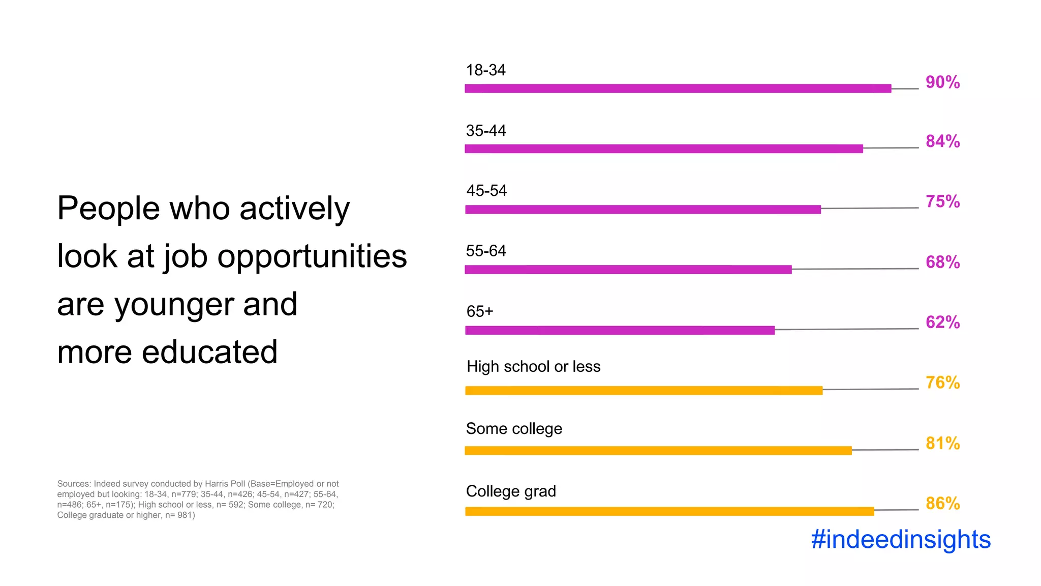 18-34
35-44
45-54
90%
84%
75%
55-64
65+
68%
62%
High school or less
76%
Some college
College grad
81%
86%
People who actively
look at job opportunities
are younger and
more educated
Sources: Indeed survey conducted by Harris Poll (Base=Employed or not
employed but looking: 18-34, n=779; 35-44, n=426; 45-54, n=427; 55-64,
n=486; 65+, n=175); High school or less, n= 592; Some college, n= 720;
College graduate or higher, n= 981)
#indeedinsights
 
