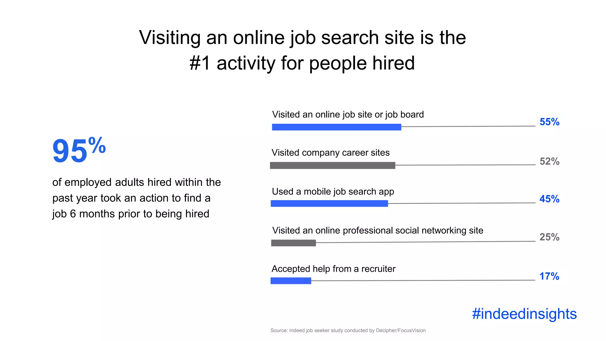 Source: Indeed job seeker study conducted by Decipher/FocusVision
Visiting an online job search site is the
#1 activity for people hired
#indeedinsights
Visited an online job site or job board
55%
Visited company career sites
Used a mobile job search app
Visited an online professional social networking site
52%
45%
25%
95%
of employed adults hired within the
past year took an action to find a
job 6 months prior to being hired
Accepted help from a recruiter
17%
 