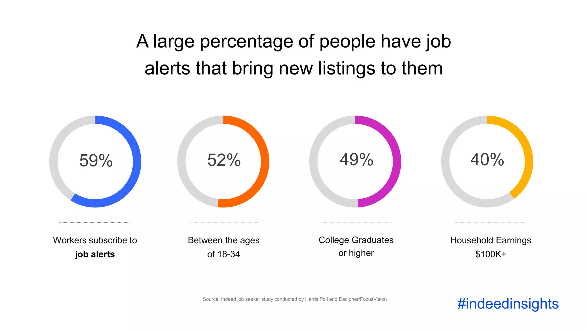 59%
A large percentage of people have job
alerts that bring new listings to them
Source: Indeed job seeker study conducted by Harris Poll and Decipher/FocusVision
52% 49% 40%
Workers subscribe to
job alerts
College Graduates
or higher
Between the ages
of 18-34
Household Earnings
$100K+
#indeedinsights
 