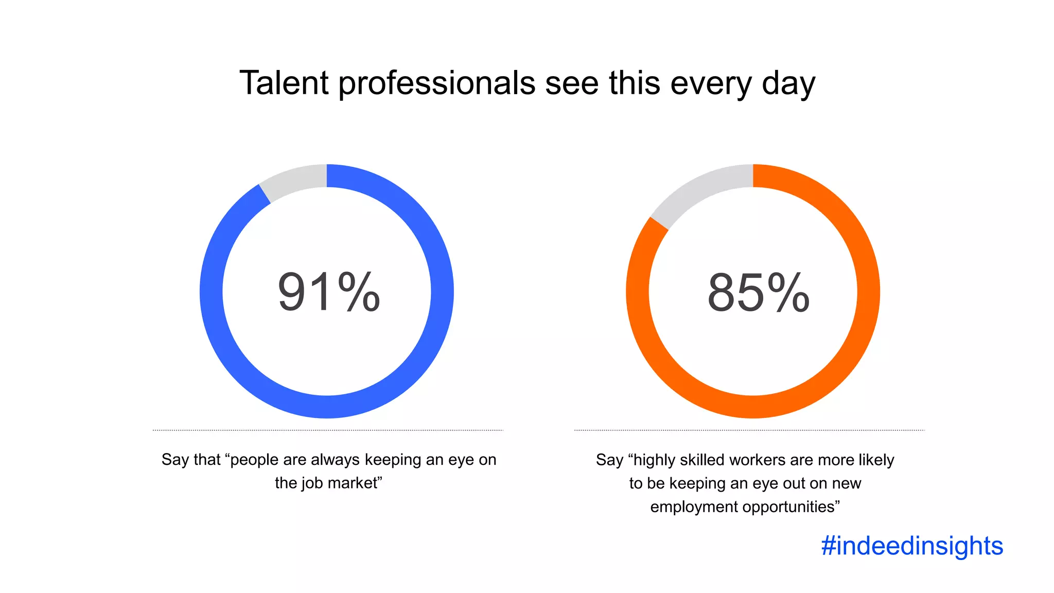 91% 85%
Say “highly skilled workers are more likely
to be keeping an eye out on new
employment opportunities”
Say that “people are always keeping an eye on
the job market”
Talent professionals see this every day
#indeedinsights
 