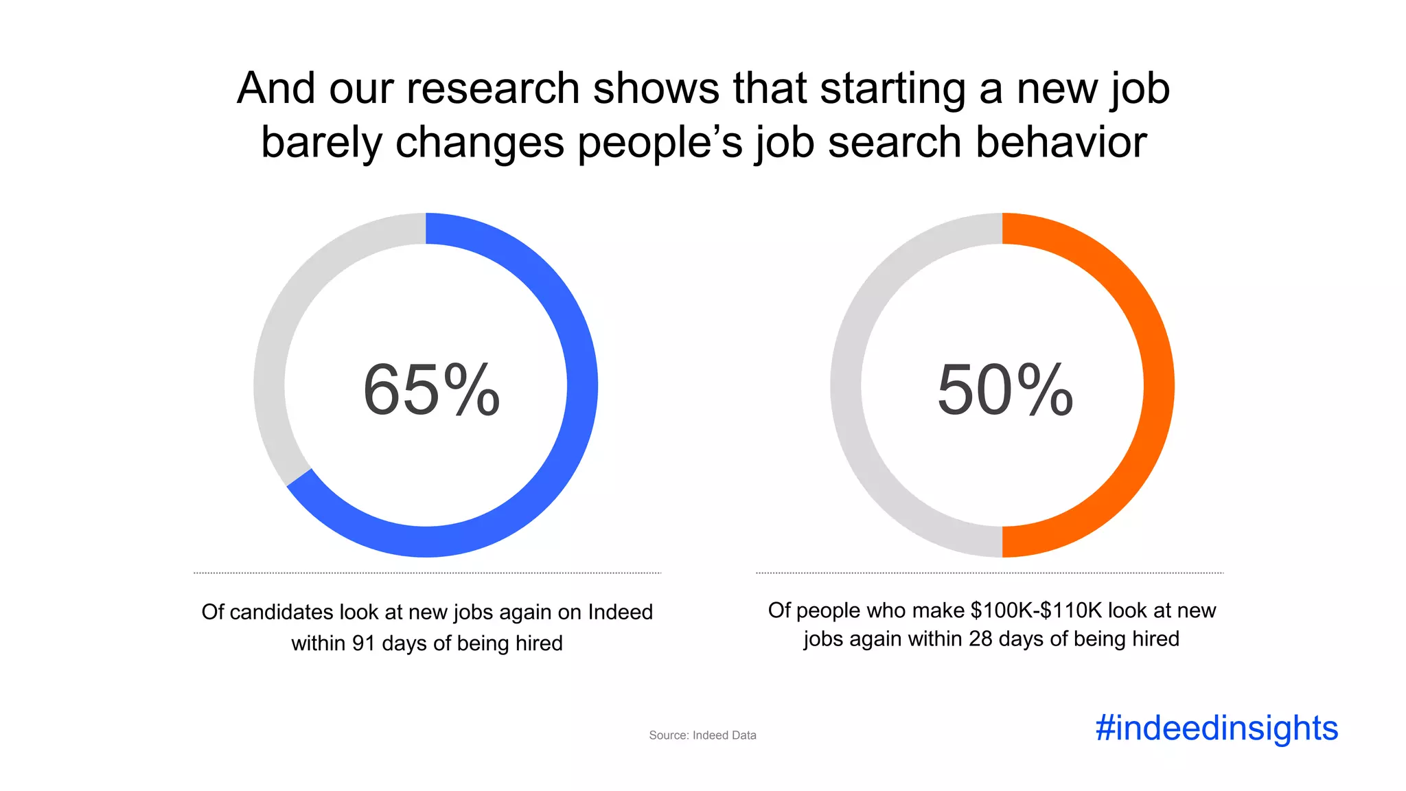 65% 50%
Of people who make $100K-$110K look at new
jobs again within 28 days of being hired
And our research shows that starting a new job
barely changes people’s job search behavior
Source: Indeed Data
Of candidates look at new jobs again on Indeed
within 91 days of being hired
#indeedinsights
 