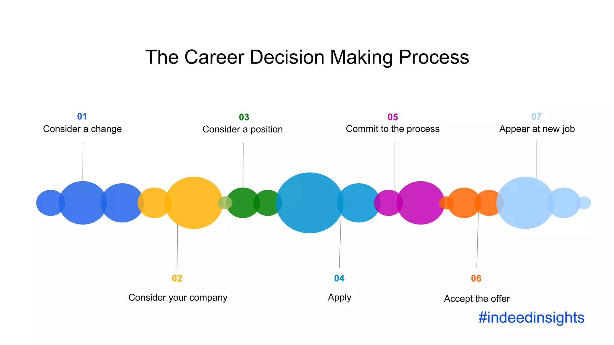 The Career Decision Making Process
01
Consider a change
02
Consider your company
06
Accept the offer
07
Appear at new job
03
Consider a position
05
Commit to the process
04
Apply
#indeedinsights
 
