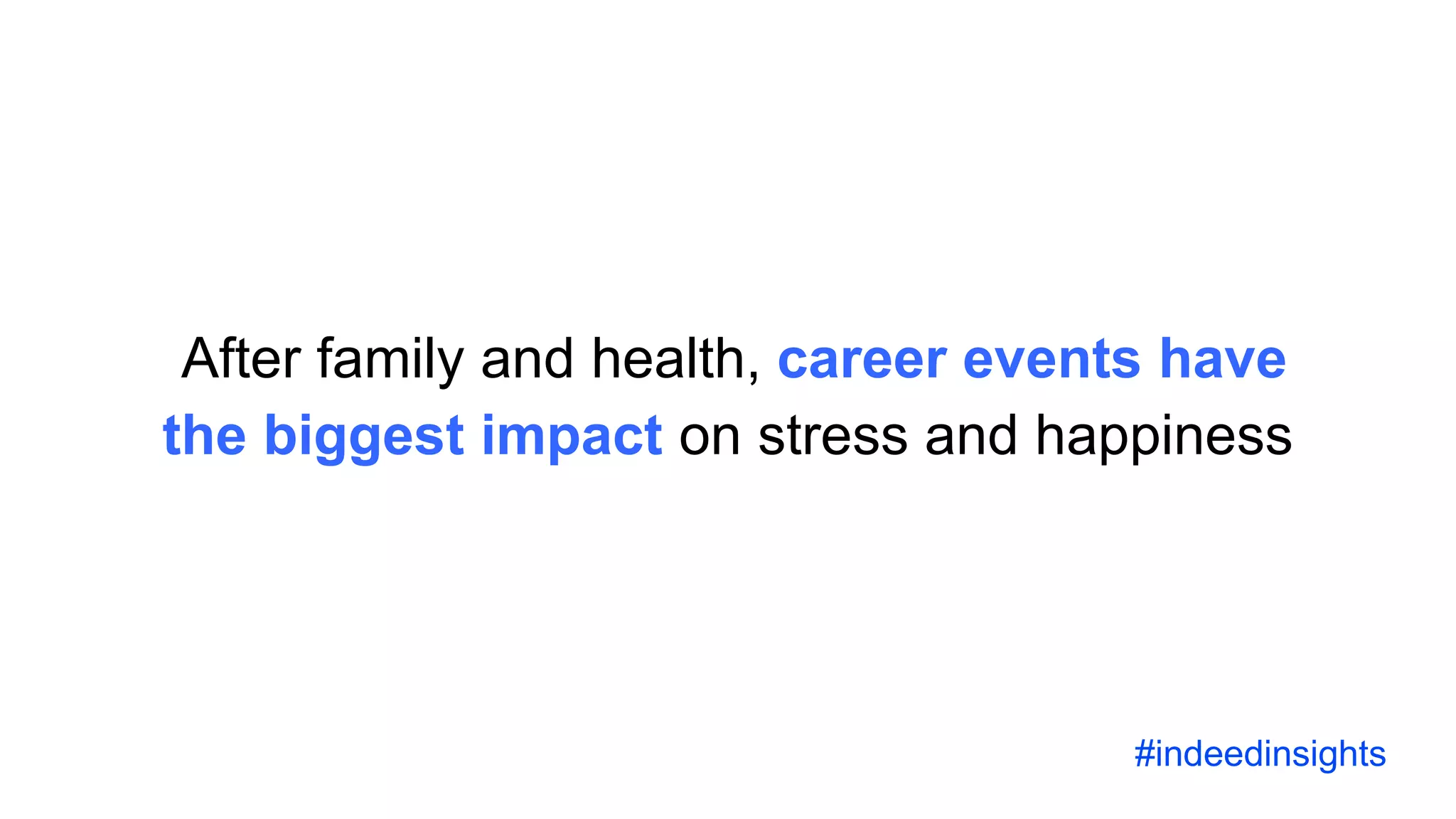 After family and health, career events have
the biggest impact on stress and happiness
#indeedinsights
 