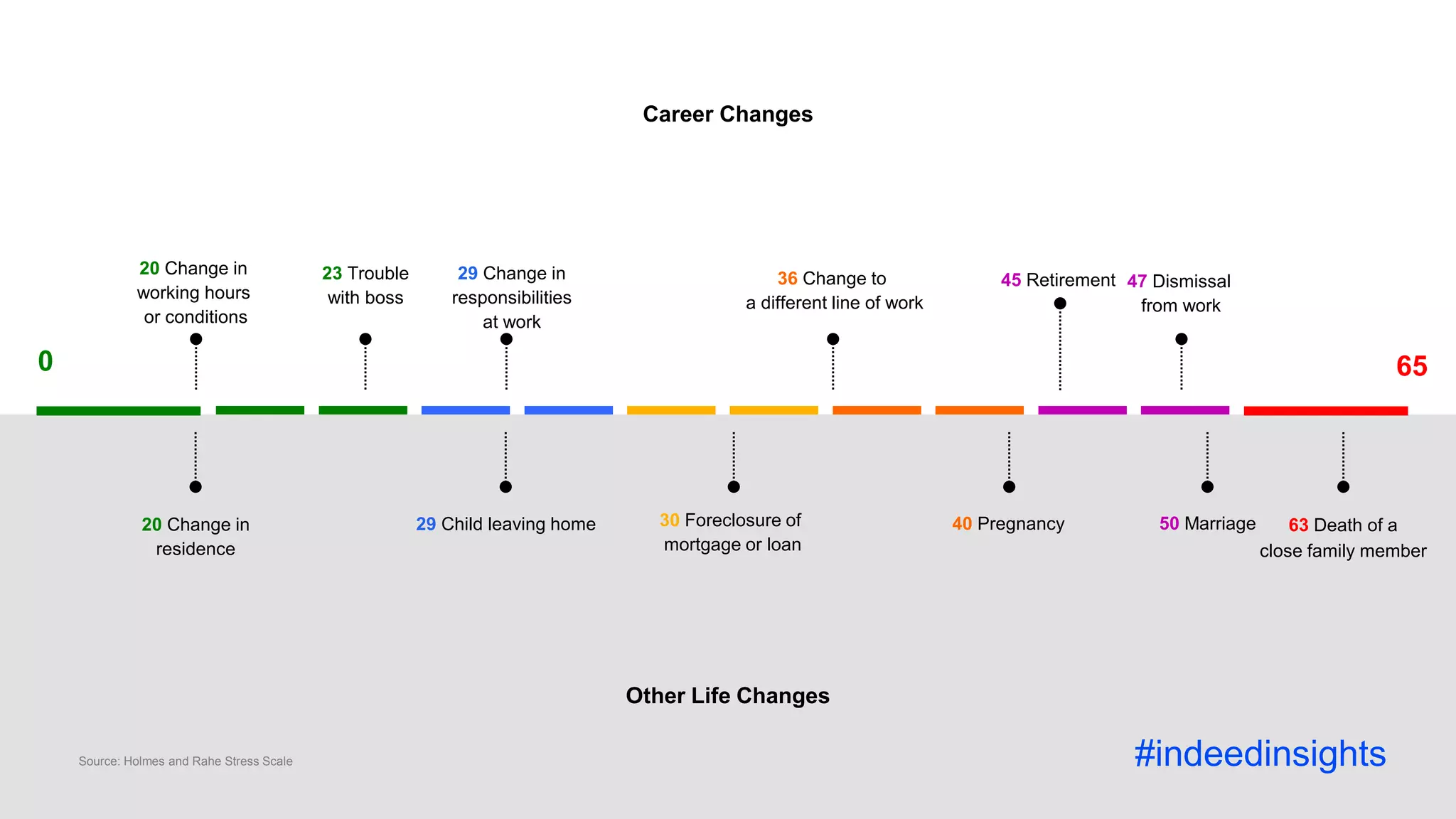 20 Change in
residence
65
23 Trouble
with boss
36 Change to
a different line of work
40 Pregnancy 50 Marriage 63 Death of a
close family member
29 Child leaving home
Career Changes
Other Life Changes
0
20 Change in
working hours
or conditions
45 Retirement
30 Foreclosure of
mortgage or loan
29 Change in
responsibilities
at work
47 Dismissal
from work
Source: Holmes and Rahe Stress Scale #indeedinsights
 