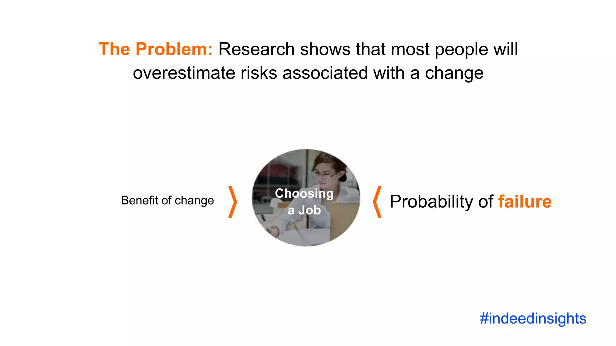 The Problem: Research shows that most people will
overestimate risks associated with a change
Probability of failureBenefit of change
Choosing
a Job
#indeedinsights
 