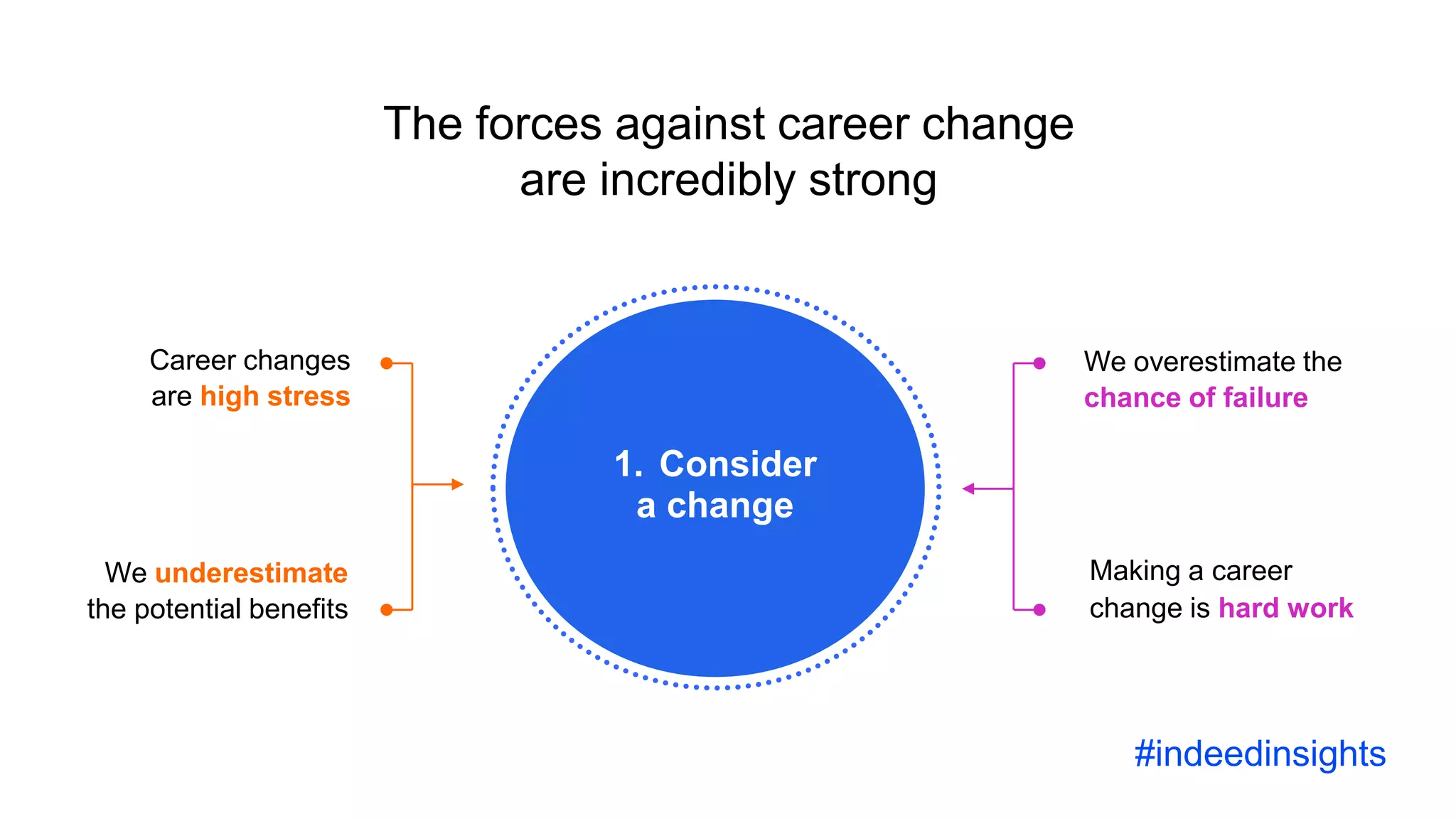 The forces against career change
are incredibly strong
Career changes
are high stress
We underestimate
the potential benefits
Making a career
change is hard work
1. Consider
a change
We overestimate the
chance of failure
#indeedinsights
 