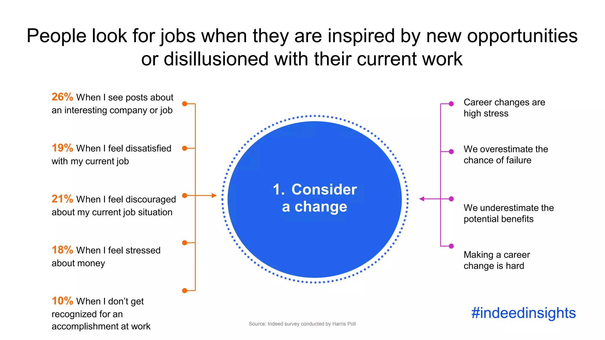 26% When I see posts about
an interesting company or job
19% When I feel dissatisfied
with my current job
21% When I feel discouraged
about my current job situation
18% When I feel stressed
about money
10% When I don’t get
recognized for an
accomplishment at work Source: Indeed survey conducted by Harris Poll
People look for jobs when they are inspired by new opportunities
or disillusioned with their current work
Career changes are
high stress
We overestimate the
chance of failure
We underestimate the
potential benefits
Making a career
change is hard
1. Consider
a change
#indeedinsights
 