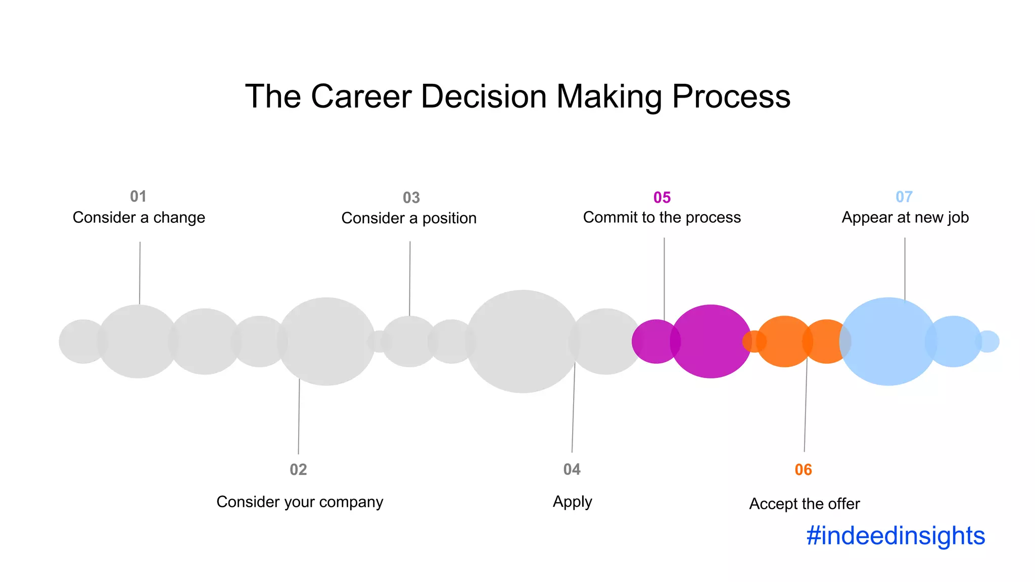 The Career Decision Making Process
01
Consider a change
02
Consider your company
06
Accept the offer
07
Appear at new job
03
Consider a position
05
Commit to the process
04
Apply
#indeedinsights
 