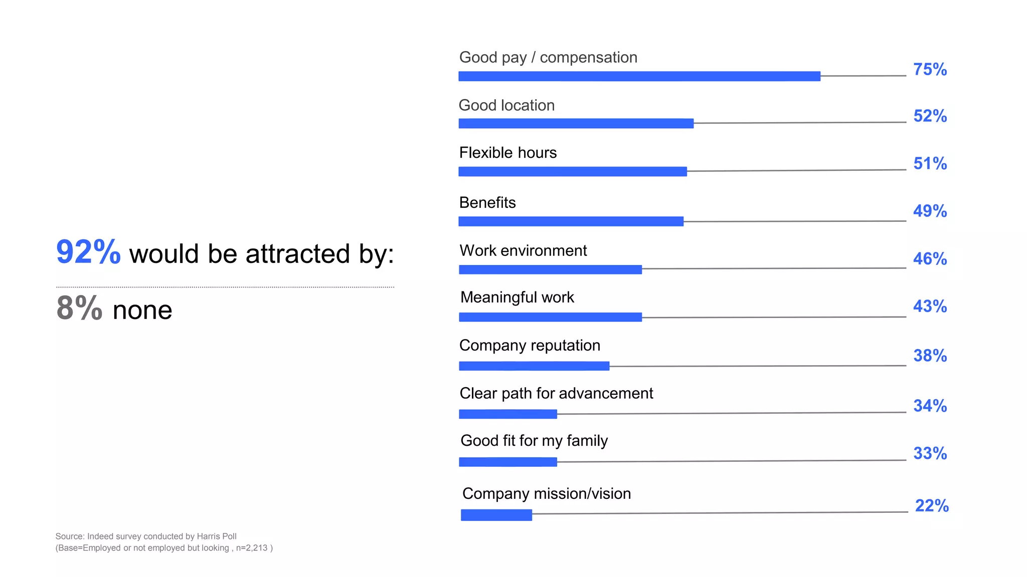 8% none
Good pay / compensation
Good location
Flexible hours
75%
52%
51%
92% would be attracted by:
Benefits
Meaningful work
49%
46%
43%
Company reputation
Clear path for advancement
Good fit for my family
38%
34%
33%
Company mission/vision
22%
Source: Indeed survey conducted by Harris Poll
(Base=Employed or not employed but looking , n=2,213 )
Work environment
 