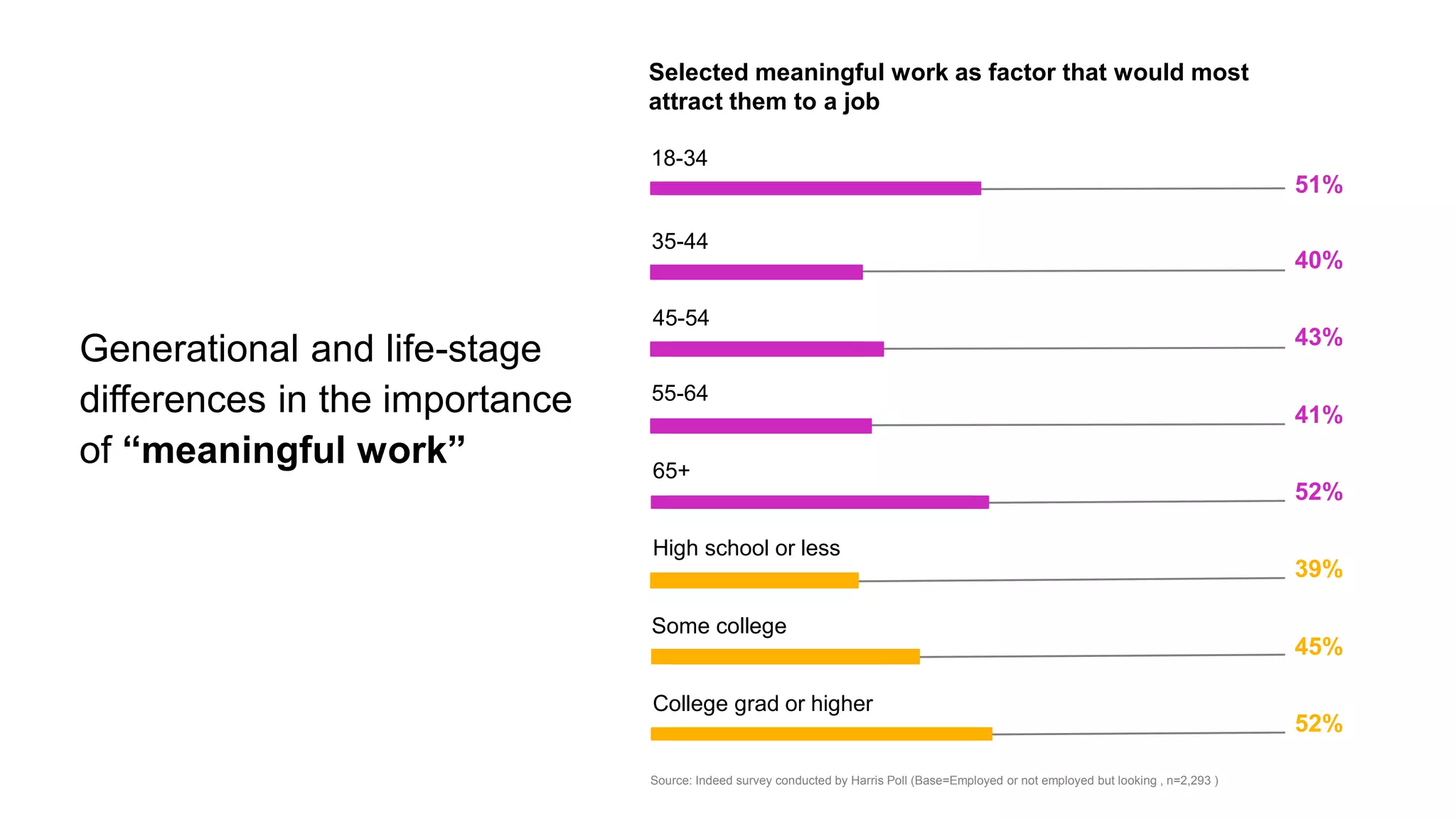 18-34
35-44
45-54
51%
40%
43%
55-64
65+
41%
52%
High school or less
39%
Some college
College grad or higher
45%
52%
Generational and life-stage
differences in the importance
of “meaningful work”
Selected meaningful work as factor that would most
attract them to a job
Source: Indeed survey conducted by Harris Poll (Base=Employed or not employed but looking , n=2,293 )
 