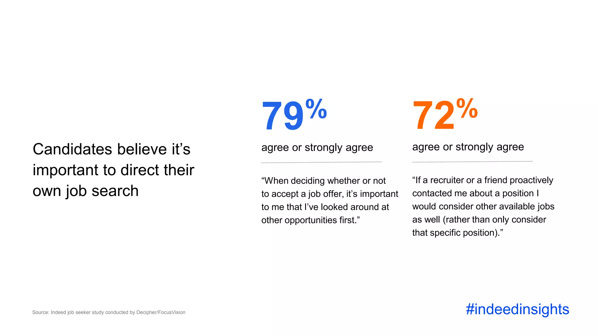 Source: Indeed job seeker study conducted by Decipher/FocusVision
Candidates believe it’s
important to direct their
own job search
#indeedinsights
79%
agree or strongly agree
“When deciding whether or not
to accept a job offer, it’s important
to me that I’ve looked around at
other opportunities first.”
72%
“If a recruiter or a friend proactively
contacted me about a position I
would consider other available jobs
as well (rather than only consider
that specific position).”
agree or strongly agree
 