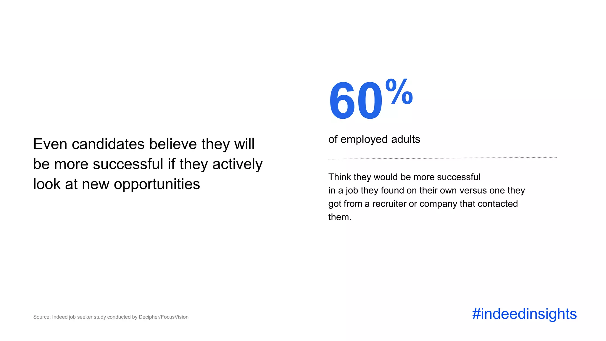 Even candidates believe they will
be more successful if they actively
look at new opportunities
Source: Indeed job seeker study conducted by Decipher/FocusVision #indeedinsights
60%
Think they would be more successful
in a job they found on their own versus one they
got from a recruiter or company that contacted
them.
of employed adults
 