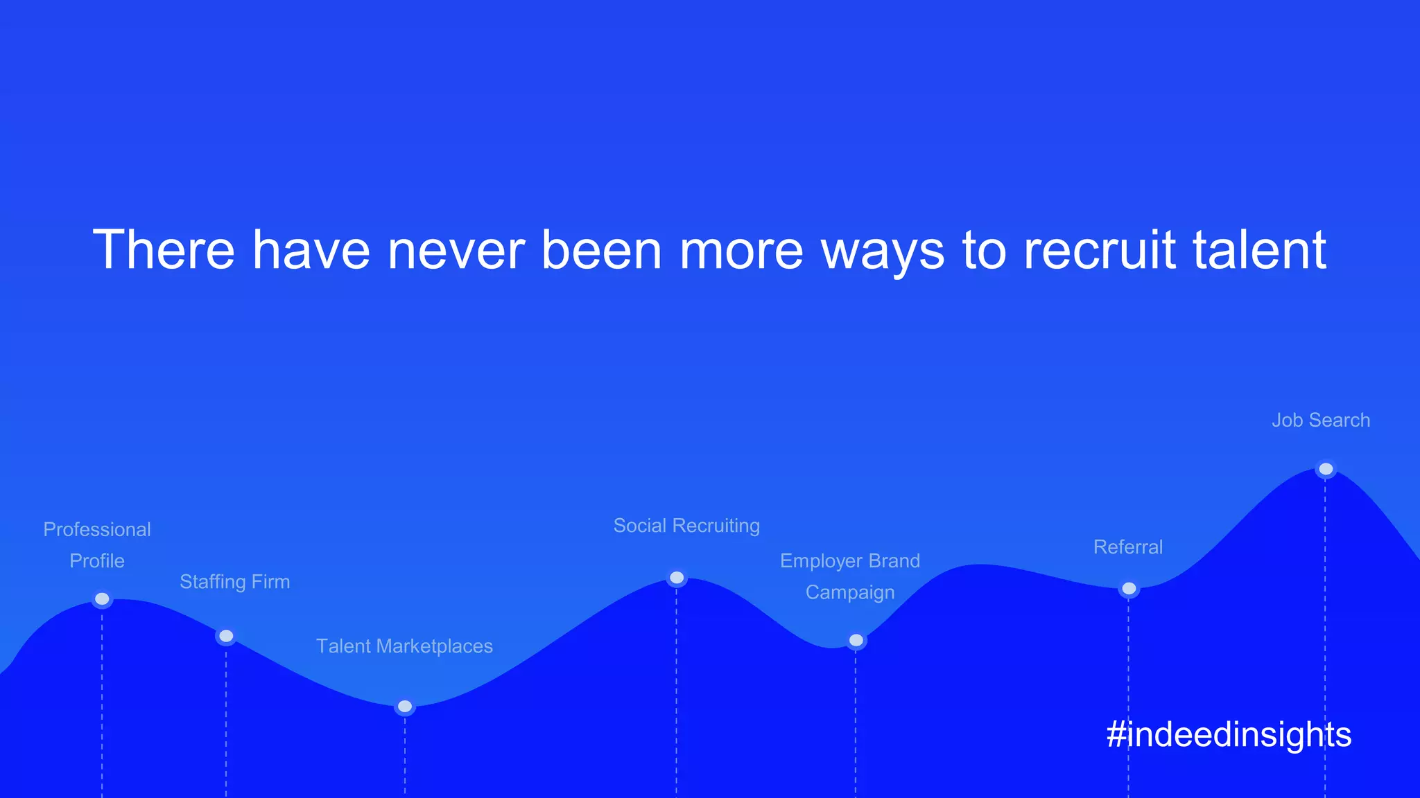 There have never been more ways to recruit talent
Social Recruiting
Talent Marketplaces
Staffing Firm
Employer Brand
Campaign
Job Search
Referral
Professional
Profile
#indeedinsights
 