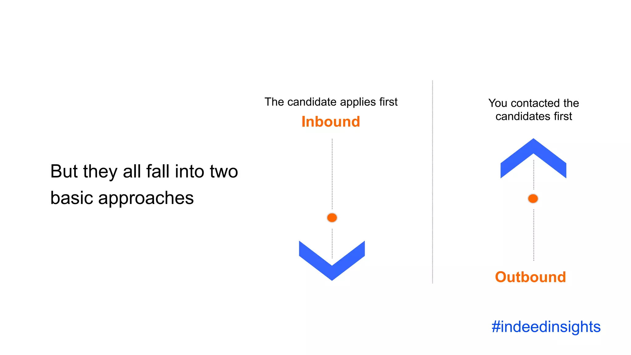 The candidate applies first
Inbound
You contacted the
candidates first
Outbound
But they all fall into two
basic approaches
#indeedinsights
 