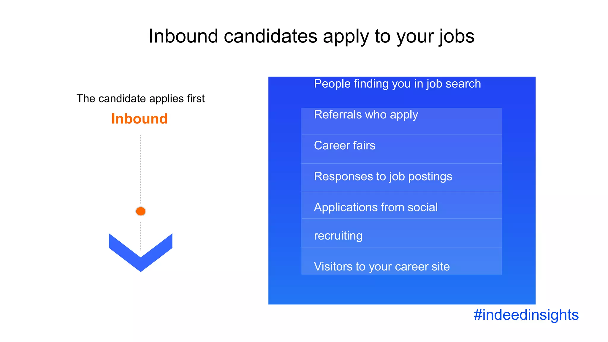 People finding you in job search
Referrals who apply
Career fairs
Responses to job postings
Applications from social
recruiting
Visitors to your career site
Inbound candidates apply to your jobs
Inbound
People finding you in job search
Referrals who apply
Career fairs
Responses to job postings
Applications from social
recruiting
Visitors to your career site
#indeedinsights
The candidate applies first
 