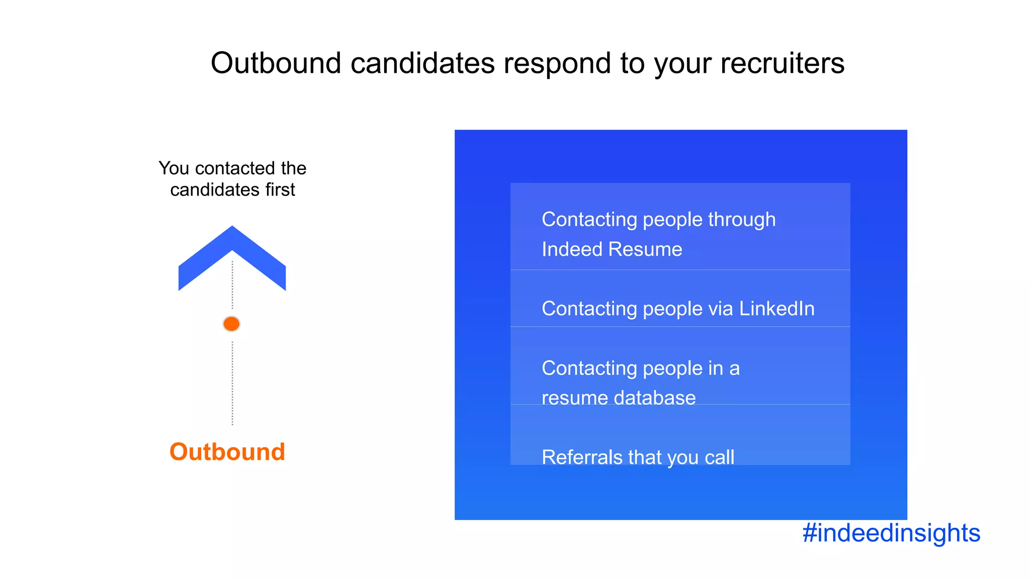 Outbound candidates respond to your recruiters
You contacted the
candidates first
Outbound
Contacting people through
Indeed Resume
Contacting people via LinkedIn
Contacting people in a
resume database
Referrals that you call
#indeedinsights
 