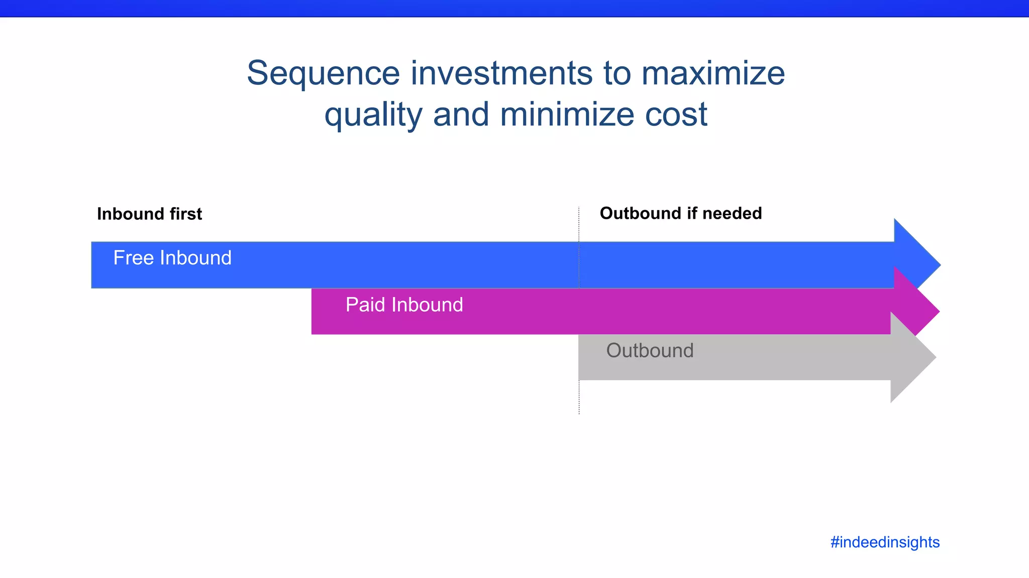 Sequence investments to maximize
quality and minimize cost
Inbound first Outbound if needed
Free Inbound
Paid Inbound
Outbound
#indeedinsights
 