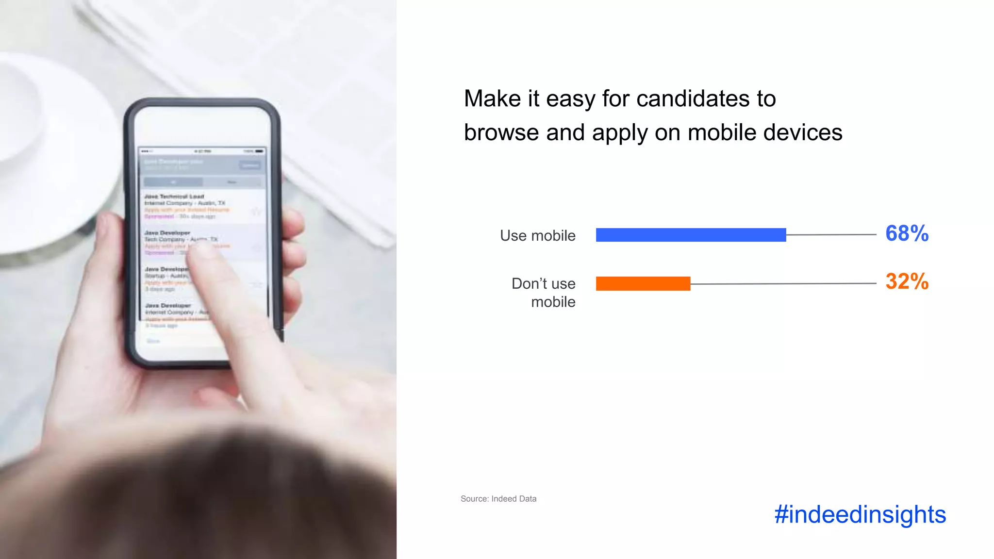 Make it easy for candidates to
browse and apply on mobile devices
Source: Indeed Data
#indeedinsights
68%Use mobile
Don’t use
mobile
32%
 