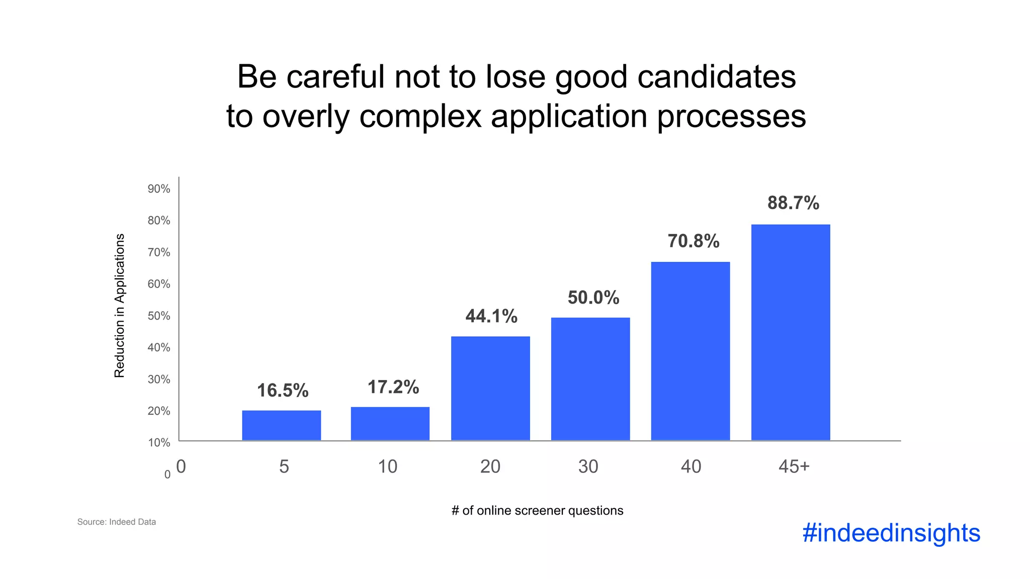 Science and the future of recruiting
Be careful not to lose good candidates
to overly complex application processes
50.0%
0 5 10 20 30 40 45+
90%
80%
70%
60%
50%
40%
30%
20%
10%
0
ReductioninApplications
16.5% 17.2%
44.1%
50.0%
70.8%
88.7%
# of online screener questions
Source: Indeed Data
#indeedinsights
 