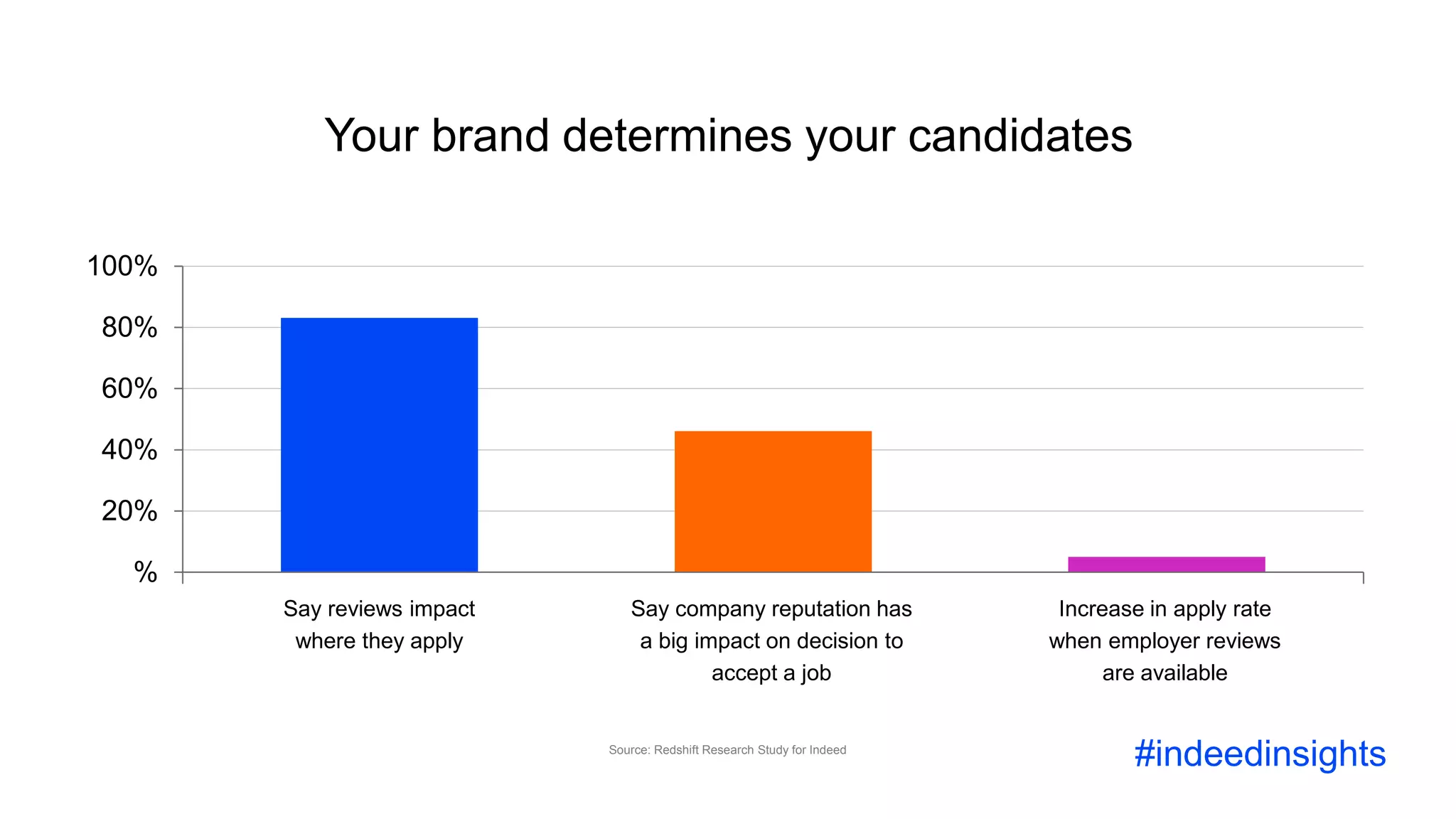 #indeedinsights
Your brand determines your candidates
Say reviews impact
where they apply
Increase in apply rate
when employer reviews
are available
Say company reputation has
a big impact on decision to
accept a job
Source: Redshift Research Study for Indeed
%
20%
40%
60%
80%
100%
 