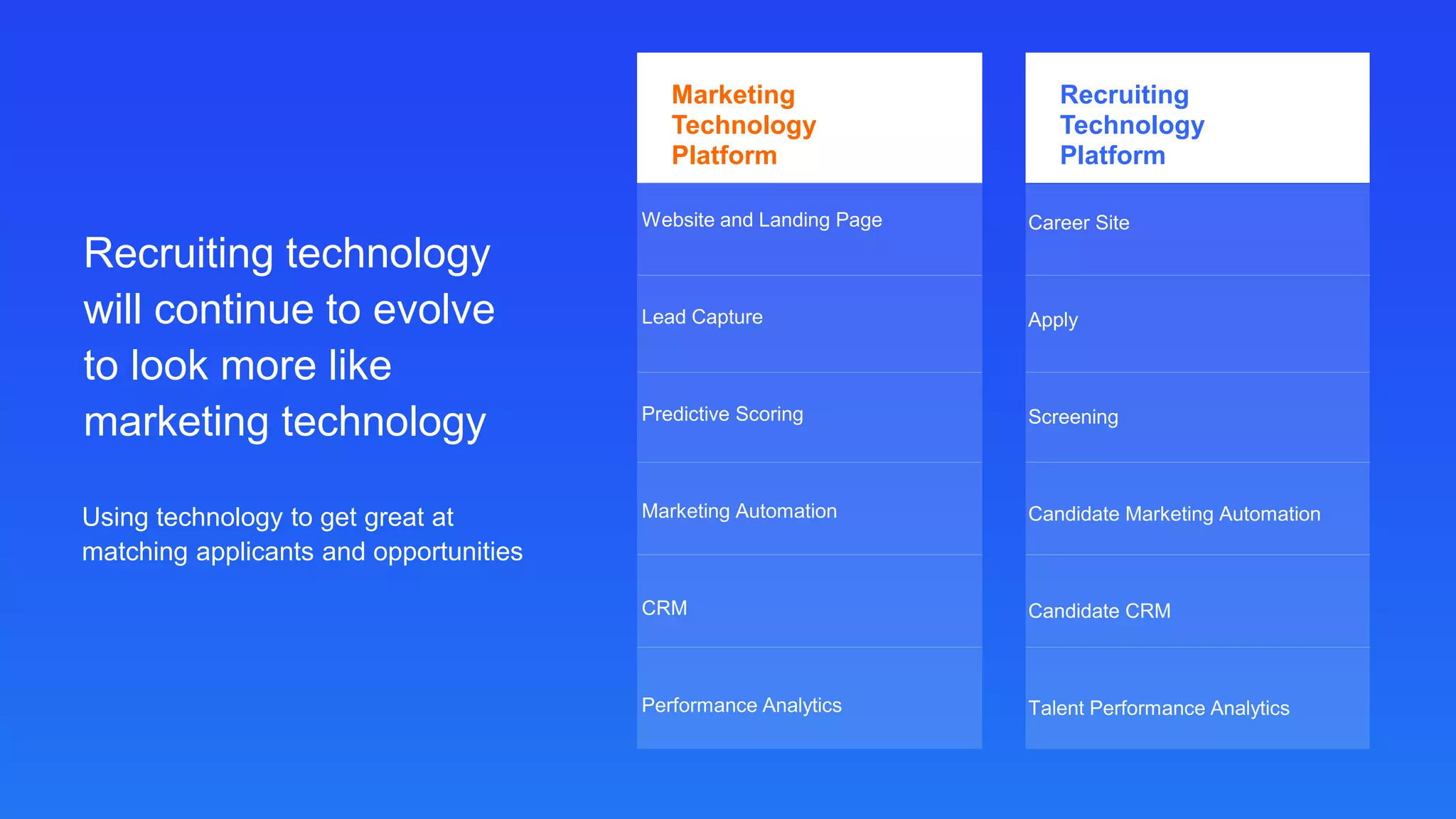 Recruiting technology
will continue to evolve
to look more like
marketing technology
Using technology to get great at
matching applicants and opportunities
Website and Landing Page
Lead Capture
Predictive Scoring
Marketing Automation
CRM
Performance Analytics
Marketing
Technology
Platform
Career Site
Apply
Screening
Candidate Marketing Automation
Candidate CRM
Talent Performance Analytics
Recruiting
Technology
Platform
 