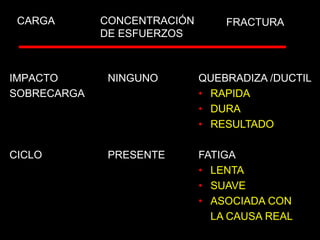 CARGA
IMPACTO
SOBRECARGA
CICLO
CONCENTRACIÓN
DE ESFUERZOS
FRACTURA
NINGUNO
PRESENTE
QUEBRADIZA /DUCTIL
• RAPIDA
• DURA
• RESULTADO
FATIGA
• LENTA
• SUAVE
• ASOCIADA CON
LA CAUSA REAL
 