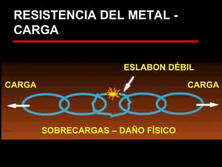 RESISTENCIA DEL METAL -
CARGA
ESLABON DÉBIL
CARGA CARGA
SOBRECARGAS – DAÑO FÍSICO
 