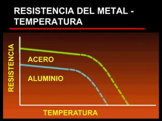 RESISTENCIA DEL METAL -
TEMPERATURA
RESISTENCIA
ACERO
ALUMINIO
TEMPERATURA
 