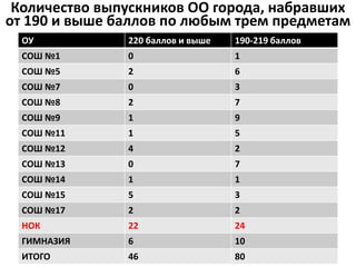 Количество выпускников ОО города, набравших
от 190 и выше баллов по любым трем предметам
ОУ 220 баллов и выше 190-219 баллов
СОШ №1 0 1
СОШ №5 2 6
СОШ №7 0 3
СОШ №8 2 7
СОШ №9 1 9
СОШ №11 1 5
СОШ №12 4 2
СОШ №13 0 7
СОШ №14 1 1
СОШ №15 5 3
СОШ №17 2 2
НОК 22 24
ГИМНАЗИЯ 6 10
ИТОГО 46 80
 