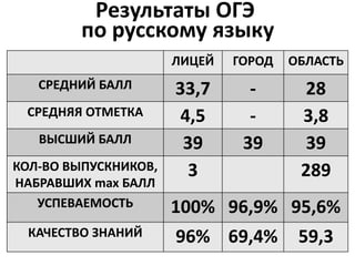 Результаты ОГЭ
по русскому языку
ЛИЦЕЙ ГОРОД ОБЛАСТЬ
СРЕДНИЙ БАЛЛ 33,7 - 28
СРЕДНЯЯ ОТМЕТКА 4,5 - 3,8
ВЫСШИЙ БАЛЛ 39 39 39
КОЛ-ВО ВЫПУСКНИКОВ,
НАБРАВШИХ max БАЛЛ
3 289
УСПЕВАЕМОСТЬ 100% 96,9% 95,6%
КАЧЕСТВО ЗНАНИЙ 96% 69,4% 59,3
 