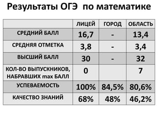 Результаты ОГЭ по математике
ЛИЦЕЙ ГОРОД ОБЛАСТЬ
СРЕДНИЙ БАЛЛ 16,7 - 13,4
СРЕДНЯЯ ОТМЕТКА 3,8 - 3,4
ВЫСШИЙ БАЛЛ 30 - 32
КОЛ-ВО ВЫПУСКНИКОВ,
НАБРАВШИХ max БАЛЛ
0 7
УСПЕВАЕМОСТЬ 100% 84,5% 80,6%
КАЧЕСТВО ЗНАНИЙ 68% 48% 46,2%
 