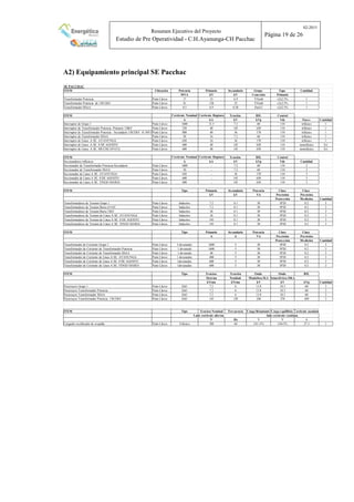 Resumen Ejecutivo del Proyecto
Estudio de Pre Operatividad - C.H.Ayanunga-CH Pacchac
02-2015
Página 19 de 26
A2) Equipamiento principal SE Pacchac
SE PACCHAC
ITEM Ubicación Potencia Primario Secundario Grupo Taps Cantidad
MVA kV kV Conexión Primario
Transformador Potencia Patio Llaves 17 33 6.9 YNyn0 ±2x2.5% 1
Transformador Potencia de 138/33kV Patio Llaves 41 138 33 YNyn0 ±2x2.5% 1
Transformador SSAA Patio Llaves 0.5 6.9 0.38 Dyn11 ±2x2.5% 1
ITEM Corriente Nominal Corriente Ruptura Tensión BIL Control
A kA kV kVp Vdc Fases Cantidad
Interruptor de Grupo 1 Patio Llaves 1600 31.5 7.2 60 110 trifásico 1
Interruptor de Transformador Potencia -Primario 138kV Patio Llaves 250 40 145 650 110 trifásico 1
Interruptor de Transformador Potencia - Secundario 138/33kV 41 MVAPatio Llaves 800 40 36 170 110 trifásico 1
Interruptor de Transformador SSAA Patio Llaves 50 16 7.2 60 110 trifásico 1
Interruptor de Linea A SE. AYANUNGA Patio Llaves 630 16 36 170 110 trifásico 1
Interruptor de Linea A SE. 8 DE AGOSTO Patio Llaves 600 40 145 650 110 monofásico 3x1
Interruptor de Linea A SE. MUCHCAPATA Patio Llaves 600 40 145 650 110 monofásico 3x1
ITEM Corriente Nominal Corriente Ruptura Tensión BIL Control
Seccionadores trifásicos A kA kV kVp Vdc Cantidad
Seccionador de Transformador Potencia-Secundario Patio Llaves 1600 - 7.2 60 110 3
Seccionador de Transformador SSAA Patio Llaves 50 - 7.2 60 110 3
Seccionador de Linea A SE. AYANUNGA Patio Llaves 630 - 36 170 110 3
Seccionador de Linea A SE. 8 DE AGOSTO Patio Llaves 600 - 145 650 110 3
Seccionador de Linea A SE. TINGO MARIA Patio Llaves 600 - 145 650 110 3
ITEM Tipo Primario Secundario Potencia Clase Clase
kV kV VA Precisión Precisión
Protección Medición Cantidad
Transformadores de Tension Grupo 1 Patio Llaves Inductivo 7.2 0.1 30 5P20 0.2 3
Transformadores de Tension Barra 6.9 kV Patio Llaves Inductivo 7.2 0.1 30 5P20 0.2 3
Transformadores de Tension Barra 33kV Patio Llaves Inductivo 36 0.1 30 5P20 0.2 3
Transformadores de Tension de Linea A SE. AYANUNGA Patio Llaves Inductivo 36 0.1 30 5P20 0.2 3
Transformadores de Tension de Linea A SE. 8 DE AGOSTO Patio Llaves Inductivo 145 0.1 30 5P20 0.2 3
Transformadores de Tension de Linea A SE. TINGO MARIA Patio Llaves Inductivo 145 0.1 30 5P20 0.2 3
ITEM Tipo Primario Secundario Potencia Clase Clase
A A VA Precisión Precisión
Protección Medición Cantidad
Transformador de Corriente Grupo 1 Patio Llaves 3 devanados 1600 5 30 5P20 0.2 3
Transformador de Corriente de Transformador Potencia Patio Llaves 1 devanado 1600 5 30 5P20 0.2 3
Transformador de Corriente de Transformador SSAA Patio Llaves 1 devanado 40 5 30 5P20 0.2 3
Transformador de Corriente de Linea A SE. AYANUNGA Patio Llaves 1 devanados 400 5 30 5P20 0.2 3
Transformador de Corriente de Linea A SE. 8 DE AGOSTO Patio Llaves 1devanados 600 5 30 5P20 0.2 3
Transformador de Corriente de Linea A SE. TINGO MARIA Patio Llaves 1devanados 600 5 30 5P20 0.2 3
ITEM Tipo Tension Tensión Onda Onda BIL
Sistema Nominal Maniobra-3kA Atmosferica-10kA
kVrms kVrms kV kV kVp Cantidad
Pararrayos Grupo 1 Patio Llaves ZnO 7.2 6 13.8 18.3 60 3
Pararrayos Transformador Potencia Patio Llaves ZnO 7.2 6 13.8 18.3 60 3
Pararrayos Transformador SSAA Patio Llaves ZnO 7.2 6 13.8 18.3 60 3
Pararrayos Transformador Potencia 138/33kV Patio Llaves ZnO 145 120 248 276 650 3
ITEM Tipo Tension Nominal Frecuencia Carga flotantante Carga equilibrio Corriente nominal
V Hz V V A
Cargador rectificador de respaldo Patio Llaves Trifasico 380 60 110 ±3% 110±5% 27.3 1
Lado corriente alterna lado corriente continua
 