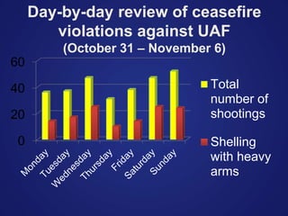 Day-by-day review of ceasefire
violations against UAF
(October 31 – November 6)
0
20
40
60
Total
number of
shootings
Shelling
with heavy
arms