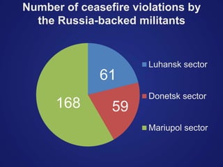 Number of ceasefire violations by
the Russia-backed militants
Luhansk sector
Donetsk sector
Mariupol sector
61
59168