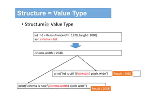 Structure = Value Type
• Structure는 Value Type
let  hd = Resolution(width: 1920, height: 1080)
var cinema = hd
cinema.width = 2048
print("cinema is now (cinema.width) pixels wide")
print("hd is still (hd.width) pixels wide") Result : 1920
Result : 2048
 