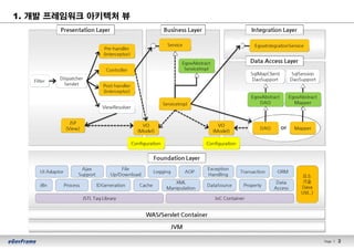 Page l 2
1. 개발 프레임워크 아키텍처 뷰
 
