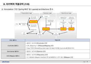 Page l 3
q Annotation 기반 Spring MVC 및 Layered architecture 준수
2. 아키텍처 적용규칙 (1/2)
대상 클래스 적용규칙
Controller 클래스
• 클래스 상단에 @Controller 선언
• URL Mapping 시 @RequestMapping 선언
• View 부분과 Model(business logic 및 data) 부분을 Controller를 통해 분리
ServiceImpl 클래스 • 클래스 상단에 @Service 선언
DAO/Mapper 클래스
• 클래스 상단에 @Repository 선언
• 단, MyBatis Mapper Interface 방식을 활용하는 경우 에는 @Mapper 선언
 