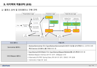Page l 4
q 클래스 상속 및 인터페이스 구현 규칙
2. 아키텍처 적용규칙 (2/2)
대상 클래스 적용규칙
ServiceImpl 클래스
• AbstractServiceImpl 또는 EgovAbstractServiceImpl(3.0버전 이상)을 상속/확장하고, 업무에 대한
특정 Service 인터페이스를 구현하여야 함
DAO/Mapper 클래스
• EgovAbstractDAO(iBatis) 또는 EgovAbstractMapper(MyBatis)를 상속/확장하여야 함
• MyBatis Mapper Interface 방식의 경우, @Mapper 선언
• Hibernate/JPA 혹은 Spring Data JPA 방식의 경우, 정해진 규칙 없음
• ‘데이터처리 적용규칙’ 참조
 