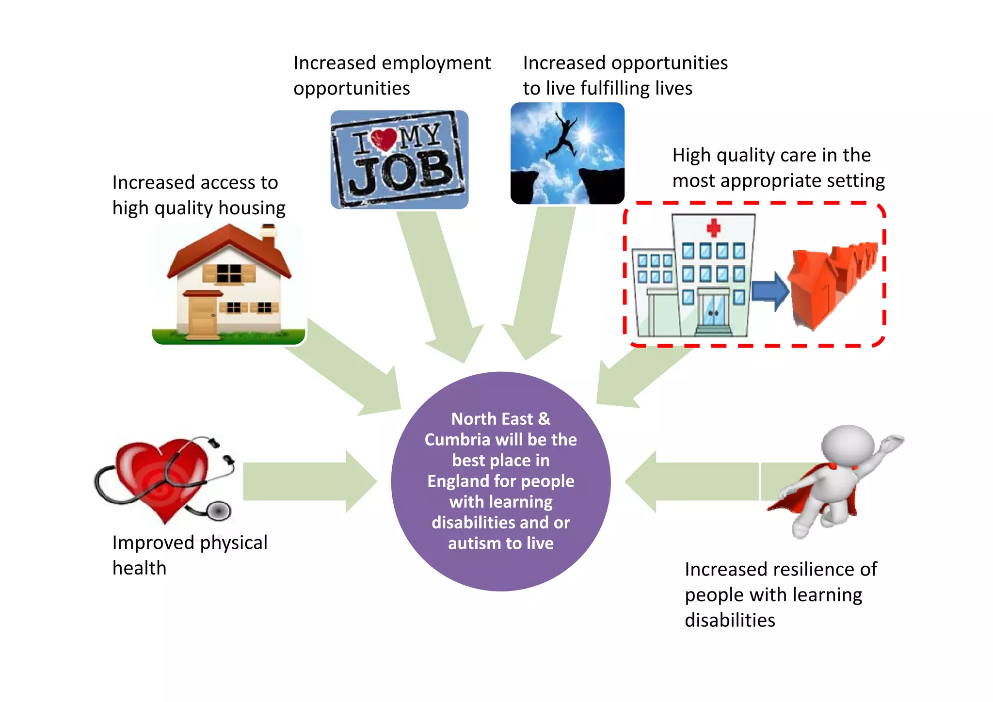 North East & 
Cumbria will be the 
best place in 
England for people 
with learning 
disabilities and or 
autism to liveImproved physical 
health
Increased access to 
high quality housing
Increased employment 
opportunities
Increased opportunities 
to live fulfilling lives
High quality care in the 
most appropriate setting
Increased resilience of 
people with learning 
disabilities
 