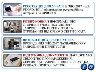 РЕЄСТРАЦІЯ ДЛЯ УЧАСТІ В ЗНО-2017 (сайт
УЦОЯО, ЗОШ; відправлення реєстраційних
матеріалів до ОРЦОЯО)
РОЗДРУКОВКА З ІНФОРМАЦІЙНОЇ
СТОРІНКИ УЧАСНИКА ЗНО-2017
ЗАПРОШЕННЯ- ПЕРЕПУСТКИ ТА
ОТРИМАННЯ ВІД ОРЦОЯО СЕРТИФІКАТА
ВИЗНАЧЕННЯ АДРЕСИ ПУНКТУ
ПРОВЕДЕННЯ ЗНО-2017, ЗАЗНАЧЕНОГО У
ЗАПРОШЕННІ-ПЕРЕПУСТЦІ
ПІДГОТОВКА ДОКУМЕНТІВ (ПАСПОРТ АБО
СВІДОЦТВО ПРО НАРОДЖЕННЯ,
СЕРТИФІКАТ, ЗАПРОШЕННЯ-ПЕРЕПУСТКА),
РУЧКА З ЧОРНОЮ ПАСТОЮ
 