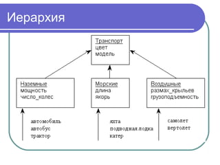 Иерархия
Наследование вводит иерархию
"общее/частное", в которой подкласс
наследует от одного или нескольких более
общих суперклассов.
 