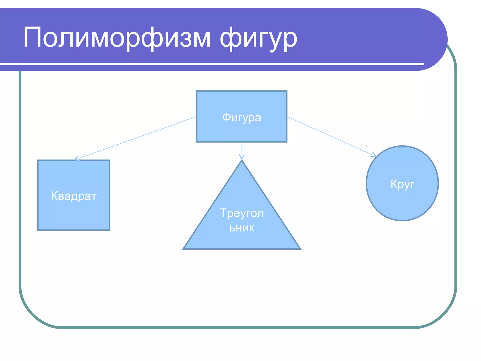 Фигура
Квадрат
Треугол
ьник
Круг
Полиморфизм фигур
 